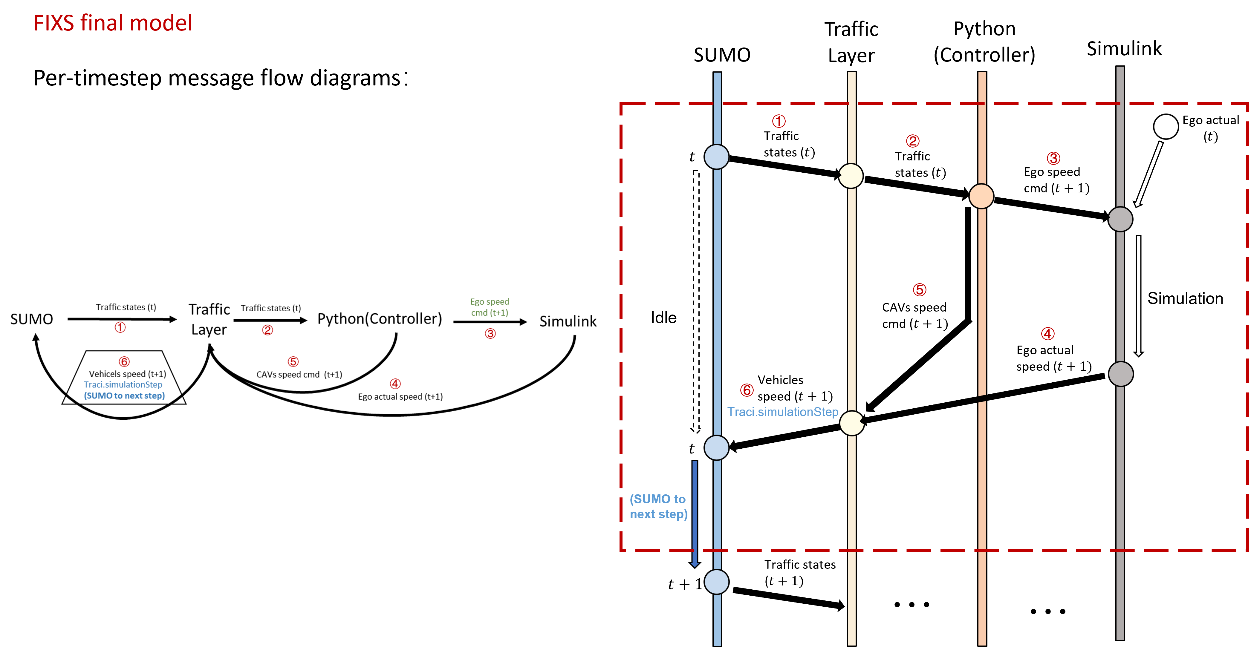 Final message flow