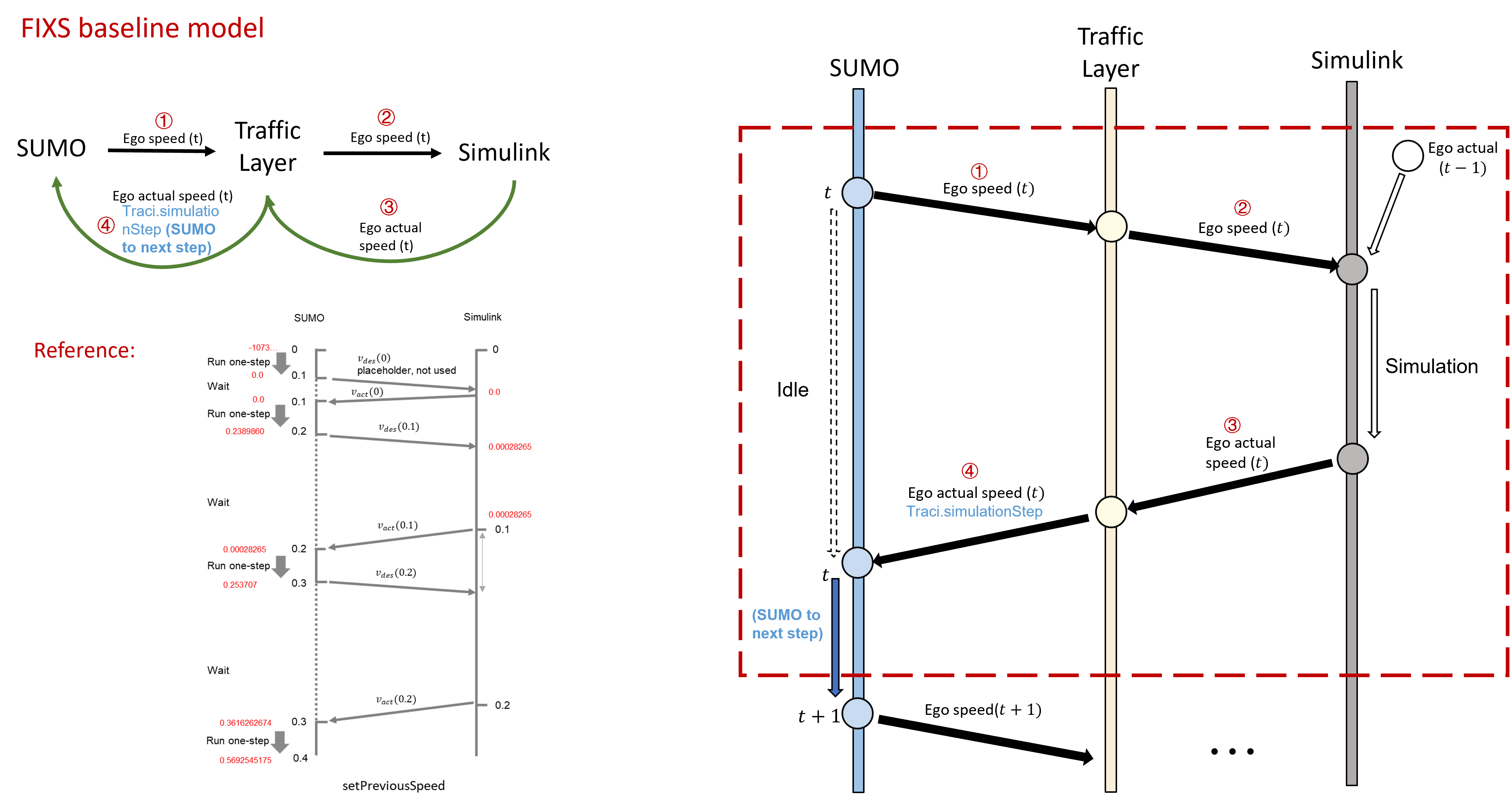Baseline message flow